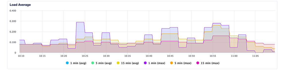 Cluster load averages