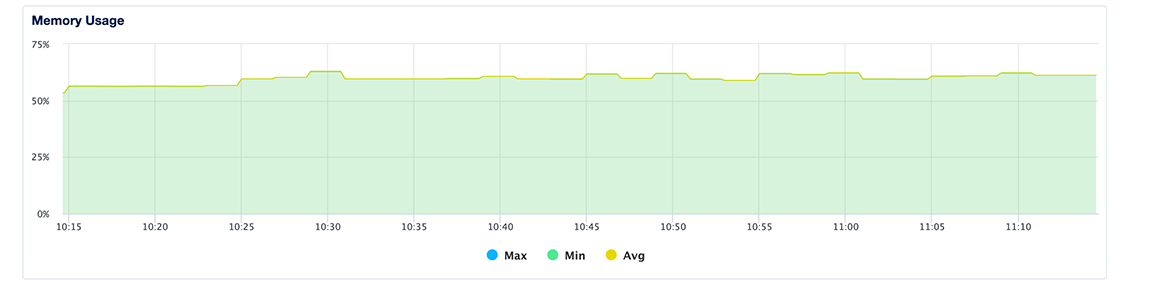 Cluster memory usage