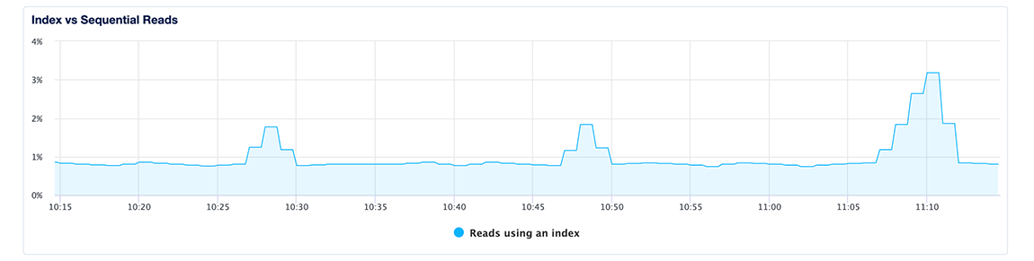 MySQL index vs. sequential reads plot