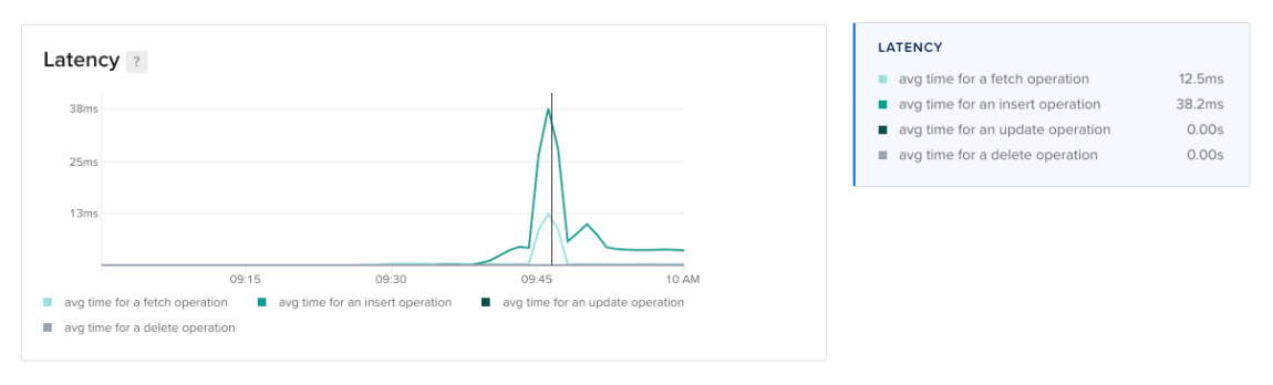 MySQL latency plot