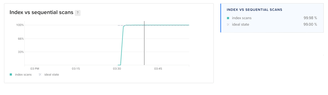 Index versus sequential scan plot