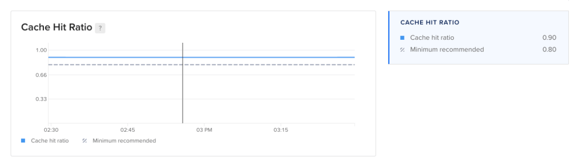 Redis cache hit ratio plot