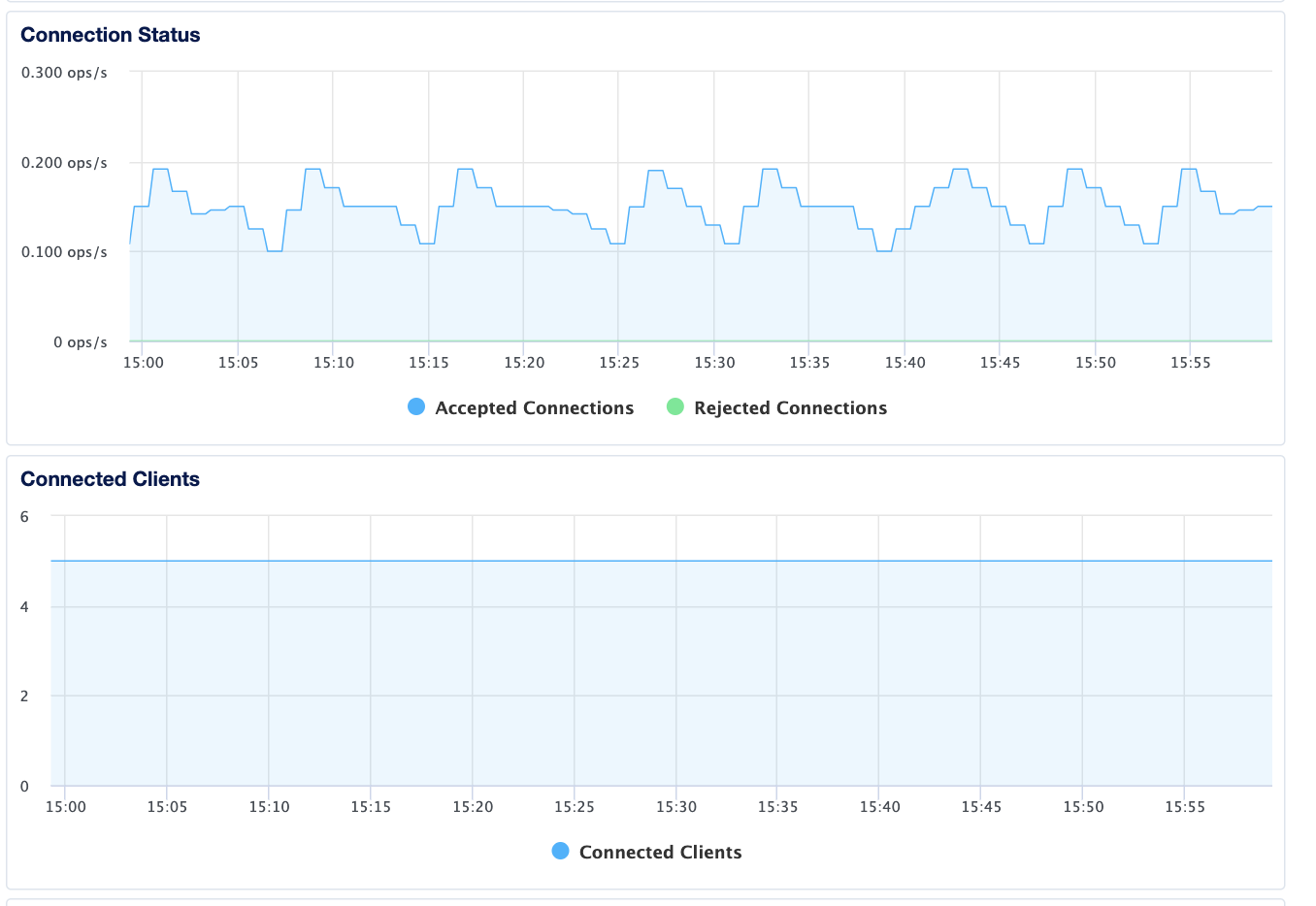 Redis connected clients plot