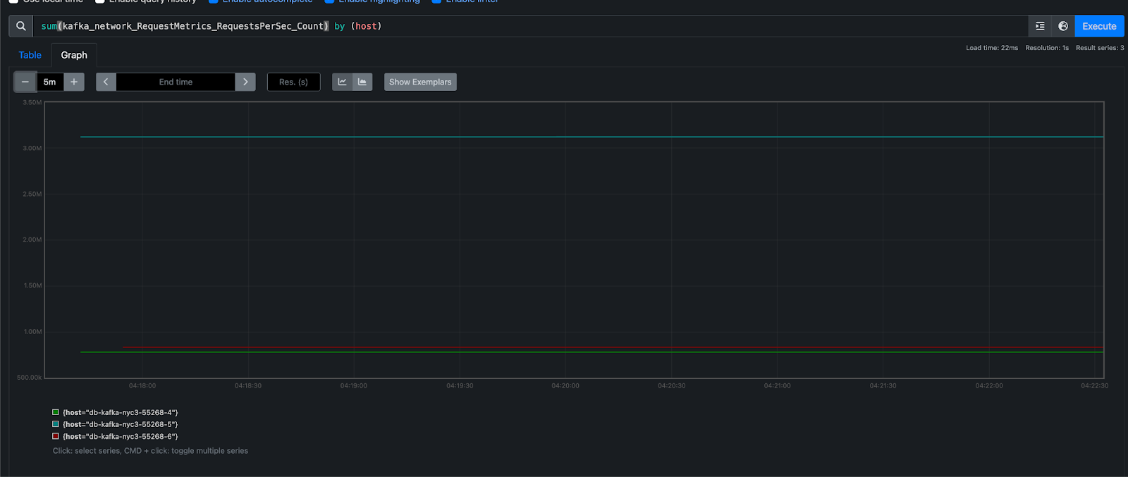 A Prometheus graph