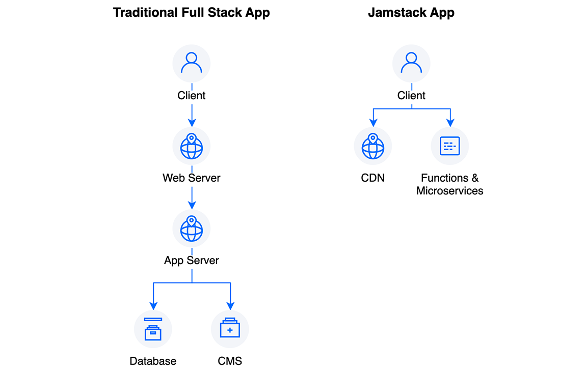 Traditional versus Jamstack architecture