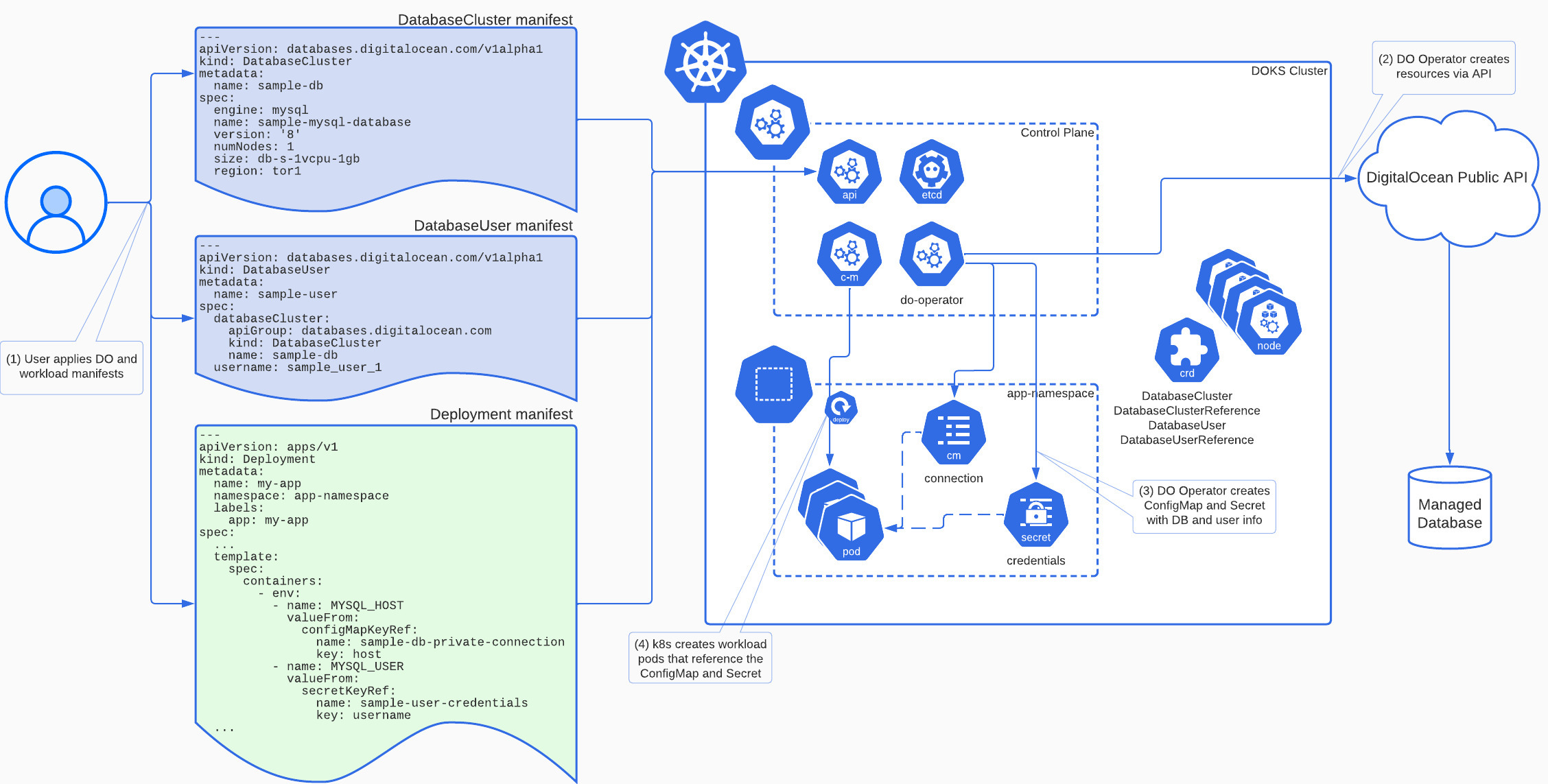 The Managed Database Architecture diagram