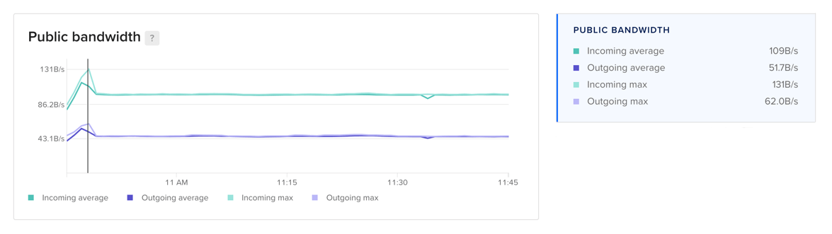 Bandwidth across the cluster