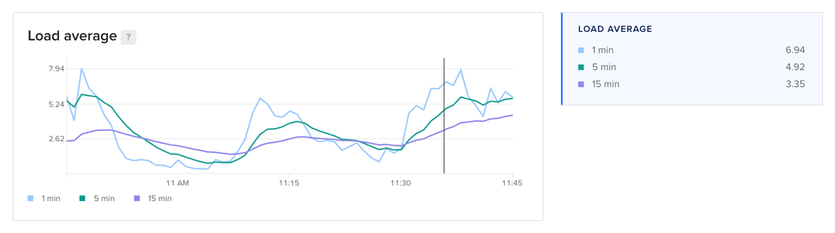 Load average across the cluster