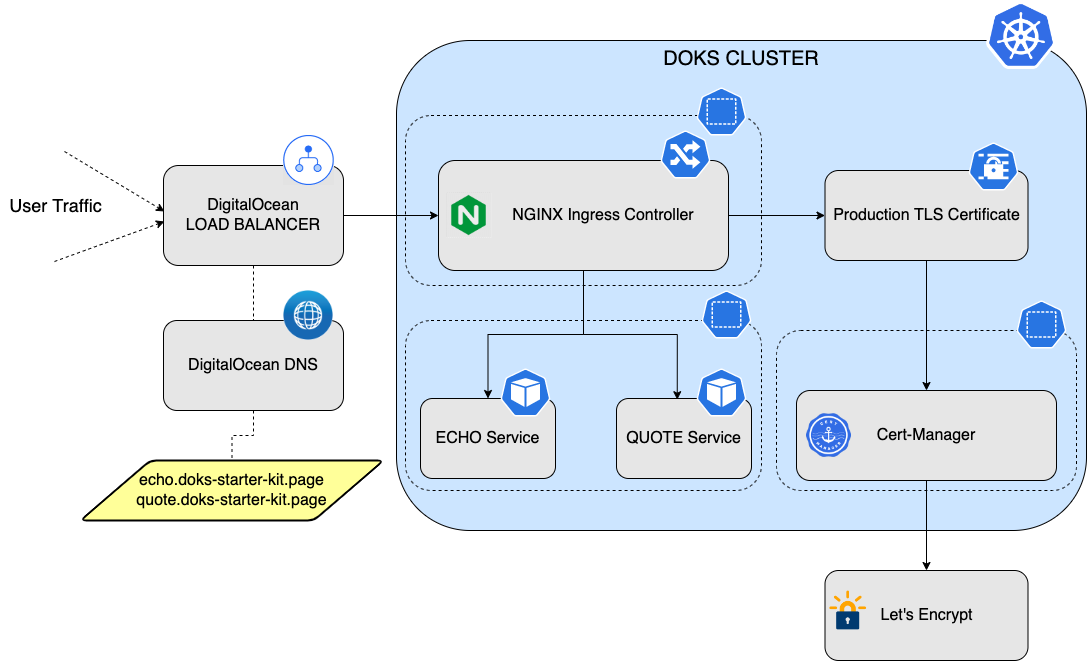 NGINX setup overview