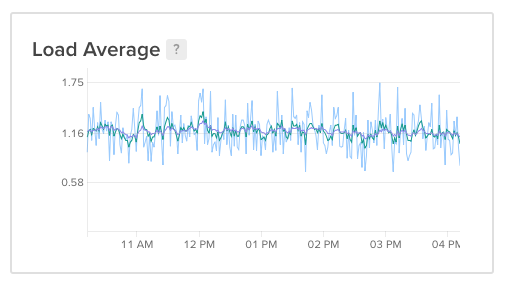 Load average graph