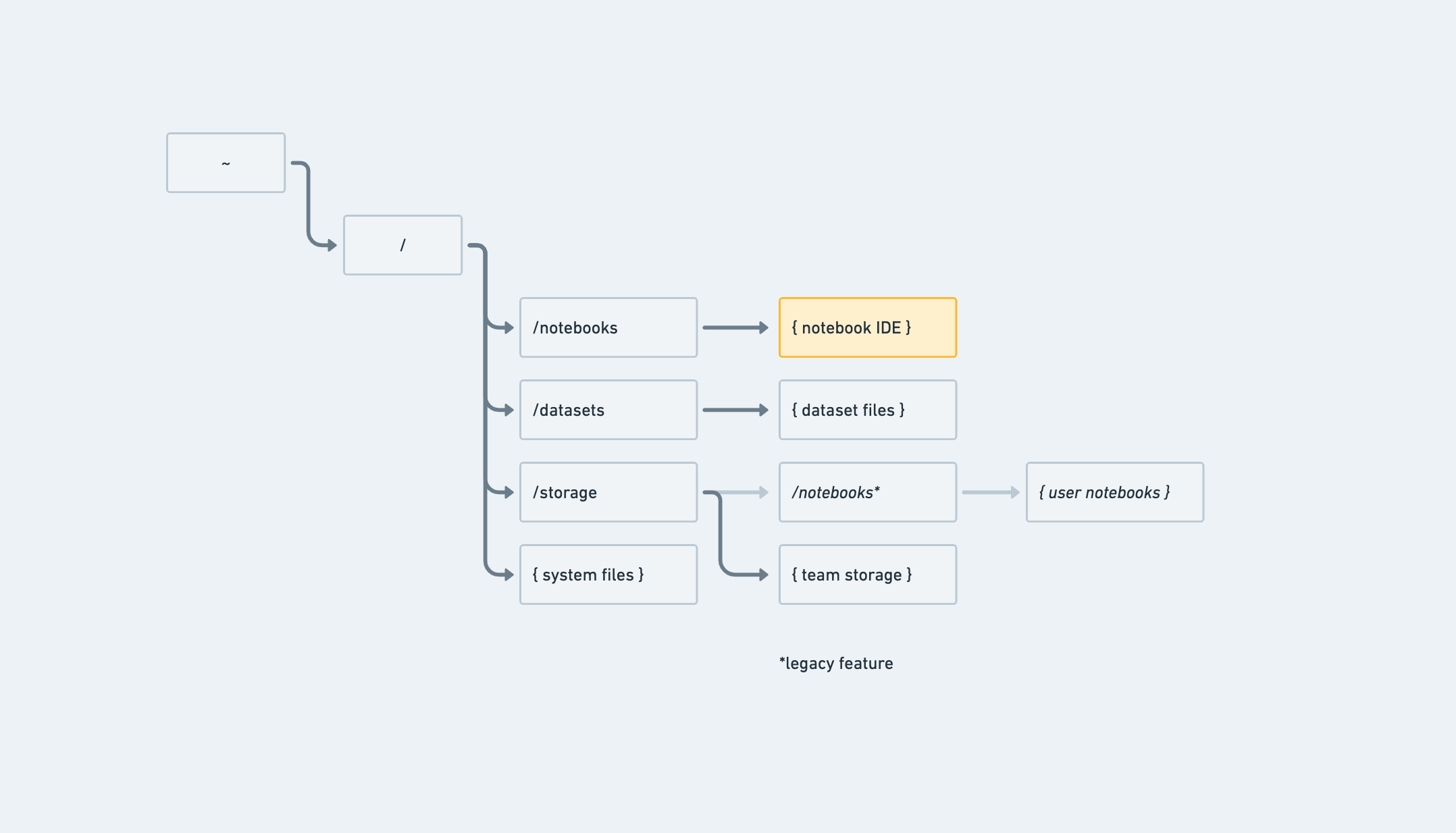 File structure behind Notebooks